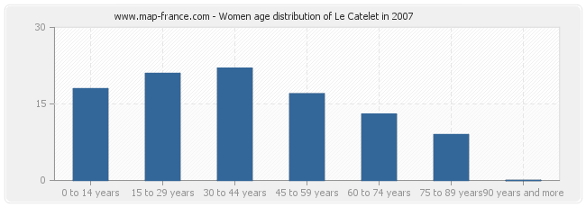 Women age distribution of Le Catelet in 2007